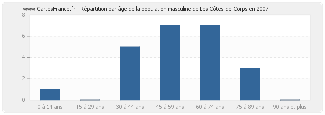 Répartition par âge de la population masculine de Les Côtes-de-Corps en 2007